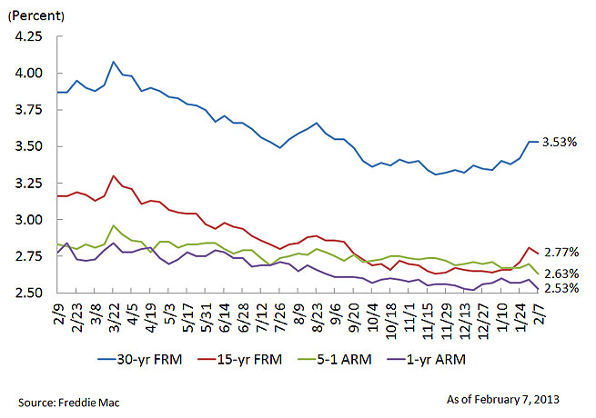 5 Year Arm Mortgage Rates Chart