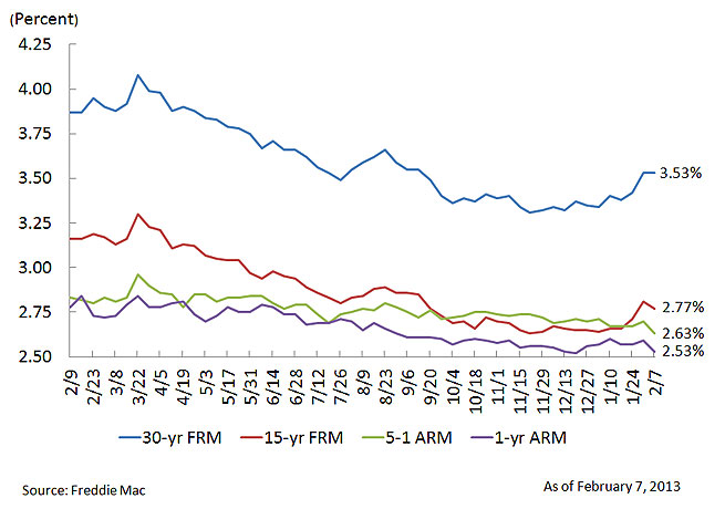 7 1 Arm Rates Chart